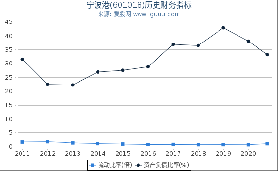 宁波港(601018)股东权益比率、固定资产比率等历史财务指标图 宁波港(601018)股东权益比率、固定资产比率等历史财务指标图
