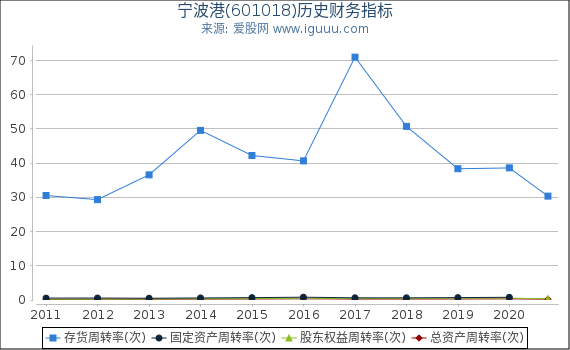 宁波港(601018)股东权益比率、固定资产比率等历史财务指标图 宁波港(601018)股东权益比率、固定资产比率等历史财务指标图