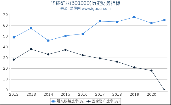 华钰矿业(601020)股东权益比率、固定资产比率等历史财务指标图 华钰矿业(601020)股东权益比率、固定资产比率等历史财务指标图