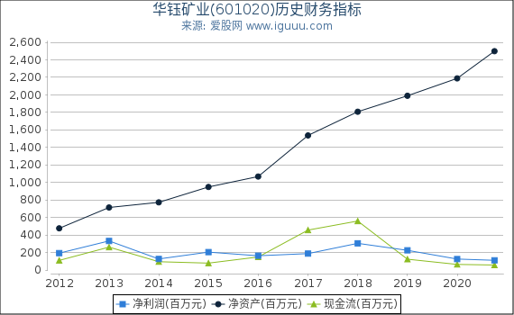 华钰矿业(601020)股东权益比率、固定资产比率等历史财务指标图 华钰矿业(601020)股东权益比率、固定资产比率等历史财务指标图