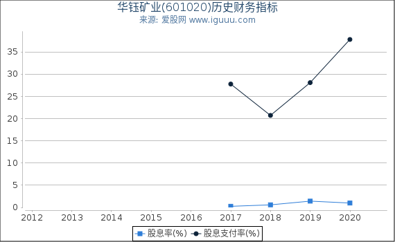 华钰矿业(601020)股东权益比率、固定资产比率等历史财务指标图 华钰矿业(601020)股东权益比率、固定资产比率等历史财务指标图