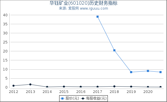 华钰矿业(601020)股东权益比率、固定资产比率等历史财务指标图 华钰矿业(601020)股东权益比率、固定资产比率等历史财务指标图