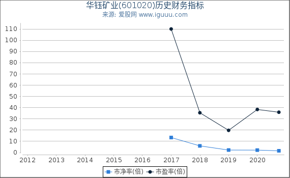 华钰矿业(601020)股东权益比率、固定资产比率等历史财务指标图 华钰矿业(601020)股东权益比率、固定资产比率等历史财务指标图