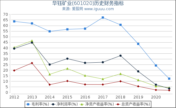 华钰矿业(601020)股东权益比率、固定资产比率等历史财务指标图 华钰矿业(601020)股东权益比率、固定资产比率等历史财务指标图