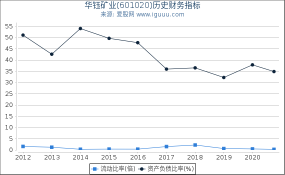 华钰矿业(601020)股东权益比率、固定资产比率等历史财务指标图 华钰矿业(601020)股东权益比率、固定资产比率等历史财务指标图