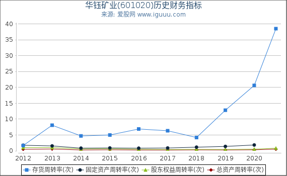 华钰矿业(601020)股东权益比率、固定资产比率等历史财务指标图 华钰矿业(601020)股东权益比率、固定资产比率等历史财务指标图
