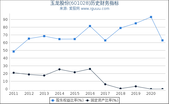 玉龙股份(601028)股东权益比率、固定资产比率等历史财务指标图