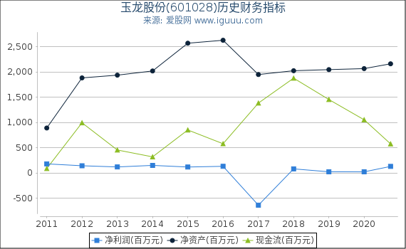 玉龙股份(601028)股东权益比率、固定资产比率等历史财务指标图