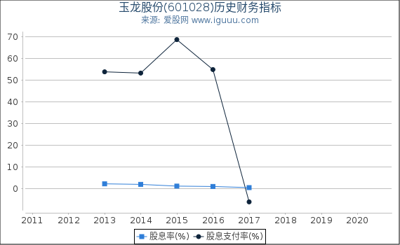 玉龙股份(601028)股东权益比率、固定资产比率等历史财务指标图