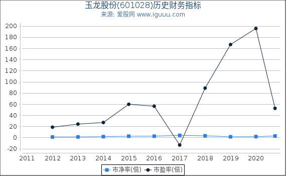 玉龙股份(601028)股东权益比率、固定资产比率等历史财务指标图