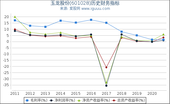 玉龙股份(601028)股东权益比率、固定资产比率等历史财务指标图