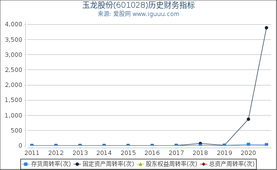 玉龙股份(601028)股东权益比率、固定资产比率等历史财务指标图