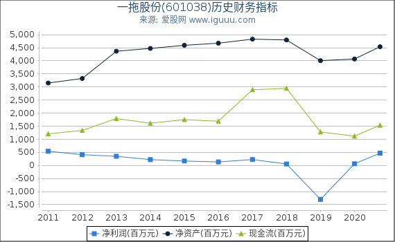 一拖股份(601038)股东权益比率、固定资产比率等历史财务指标图 一拖股份(601038)股东权益比率、固定资产比率等历史财务指标图