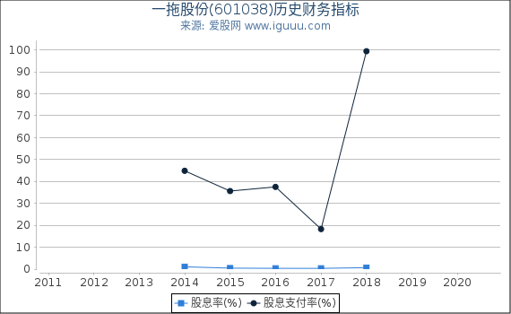 一拖股份(601038)股东权益比率、固定资产比率等历史财务指标图 一拖股份(601038)股东权益比率、固定资产比率等历史财务指标图