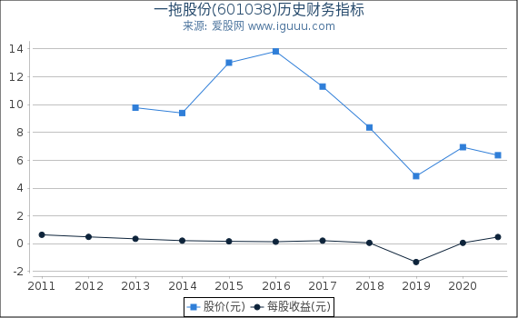 一拖股份(601038)股东权益比率、固定资产比率等历史财务指标图 一拖股份(601038)股东权益比率、固定资产比率等历史财务指标图