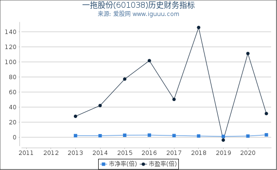 一拖股份(601038)股东权益比率、固定资产比率等历史财务指标图 一拖股份(601038)股东权益比率、固定资产比率等历史财务指标图
