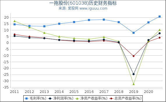 一拖股份(601038)股东权益比率、固定资产比率等历史财务指标图 一拖股份(601038)股东权益比率、固定资产比率等历史财务指标图