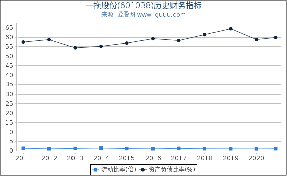 一拖股份(601038)股东权益比率、固定资产比率等历史财务指标图 一拖股份(601038)股东权益比率、固定资产比率等历史财务指标图