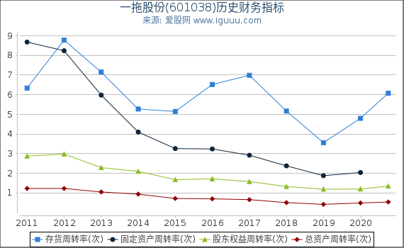 一拖股份(601038)股东权益比率、固定资产比率等历史财务指标图 一拖股份(601038)股东权益比率、固定资产比率等历史财务指标图