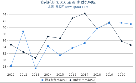 赛轮轮胎(601058)股东权益比率、固定资产比率等历史财务指标图 赛轮轮胎(601058)股东权益比率、固定资产比率等历史财务指标图