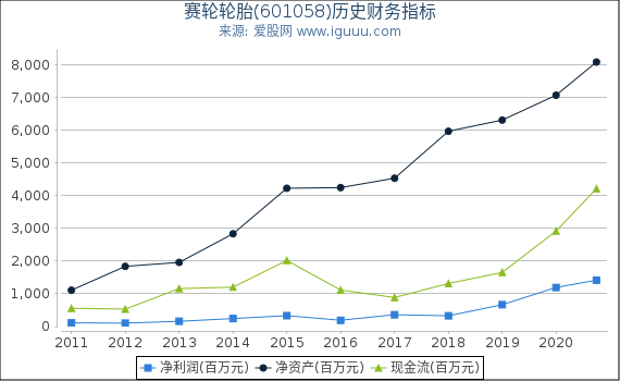 赛轮轮胎(601058)股东权益比率、固定资产比率等历史财务指标图 赛轮轮胎(601058)股东权益比率、固定资产比率等历史财务指标图
