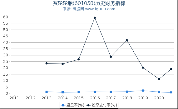 赛轮轮胎(601058)股东权益比率、固定资产比率等历史财务指标图 赛轮轮胎(601058)股东权益比率、固定资产比率等历史财务指标图