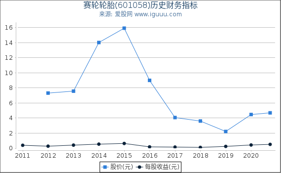 赛轮轮胎(601058)股东权益比率、固定资产比率等历史财务指标图 赛轮轮胎(601058)股东权益比率、固定资产比率等历史财务指标图