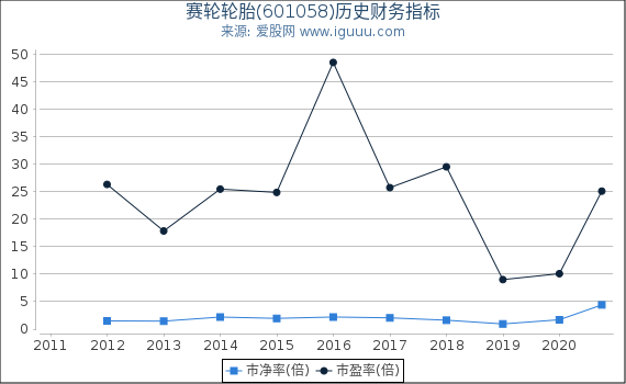 赛轮轮胎(601058)股东权益比率、固定资产比率等历史财务指标图 赛轮轮胎(601058)股东权益比率、固定资产比率等历史财务指标图