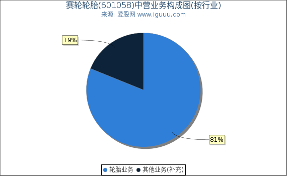 赛轮轮胎(601058)主营业务构成图（按行业）