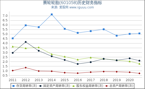 赛轮轮胎(601058)股东权益比率、固定资产比率等历史财务指标图 赛轮轮胎(601058)股东权益比率、固定资产比率等历史财务指标图