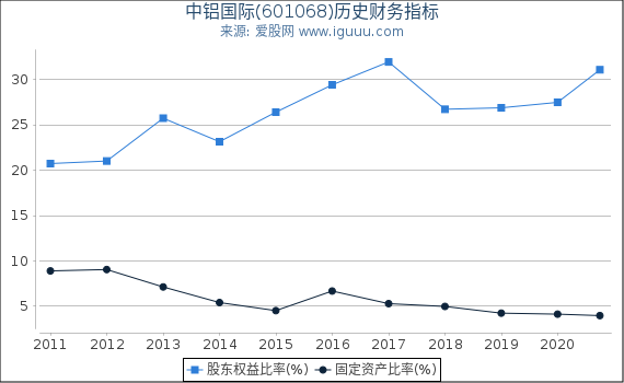 中铝国际(601068)股东权益比率、固定资产比率等历史财务指标图 中铝国际(601068)股东权益比率、固定资产比率等历史财务指标图