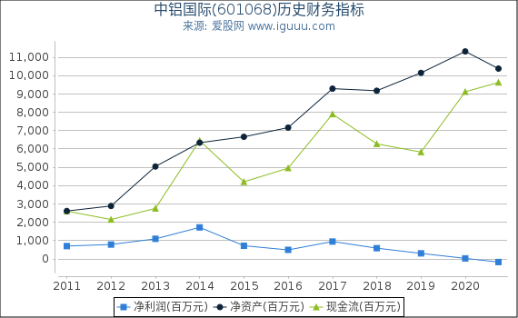 中铝国际(601068)股东权益比率、固定资产比率等历史财务指标图 中铝国际(601068)股东权益比率、固定资产比率等历史财务指标图
