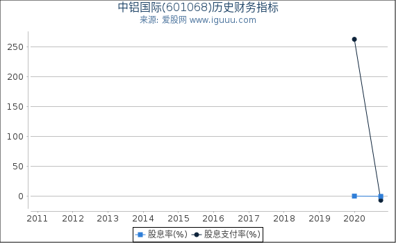 中铝国际(601068)股东权益比率、固定资产比率等历史财务指标图 中铝国际(601068)股东权益比率、固定资产比率等历史财务指标图