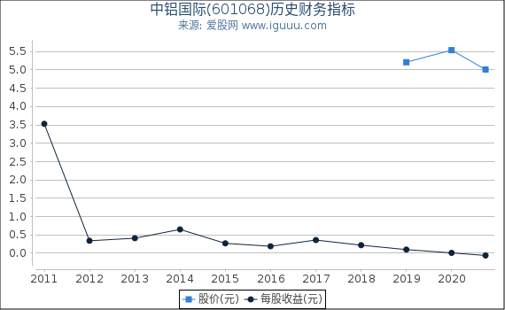 中铝国际(601068)股东权益比率、固定资产比率等历史财务指标图 中铝国际(601068)股东权益比率、固定资产比率等历史财务指标图