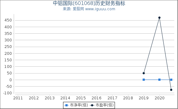 中铝国际(601068)股东权益比率、固定资产比率等历史财务指标图 中铝国际(601068)股东权益比率、固定资产比率等历史财务指标图