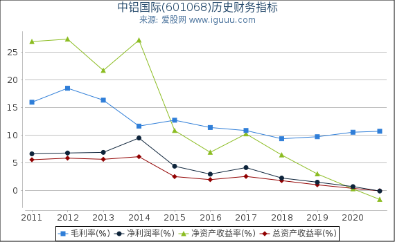 中铝国际(601068)股东权益比率、固定资产比率等历史财务指标图 中铝国际(601068)股东权益比率、固定资产比率等历史财务指标图