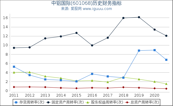 中铝国际(601068)股东权益比率、固定资产比率等历史财务指标图 中铝国际(601068)股东权益比率、固定资产比率等历史财务指标图