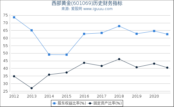 西部黄金(601069)股东权益比率、固定资产比率等历史财务指标图 西部黄金(601069)股东权益比率、固定资产比率等历史财务指标图