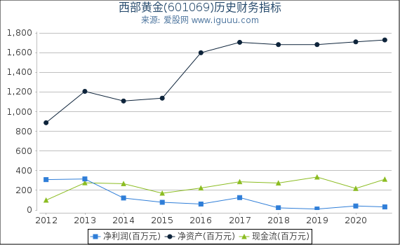 西部黄金(601069)股东权益比率、固定资产比率等历史财务指标图 西部黄金(601069)股东权益比率、固定资产比率等历史财务指标图