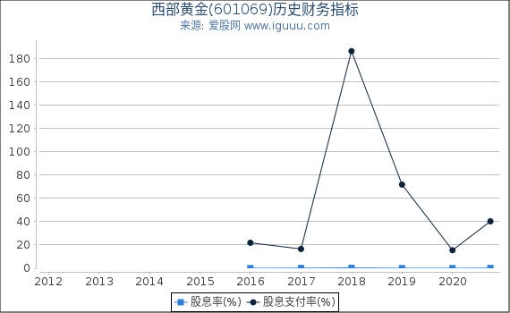 西部黄金(601069)股东权益比率、固定资产比率等历史财务指标图 西部黄金(601069)股东权益比率、固定资产比率等历史财务指标图