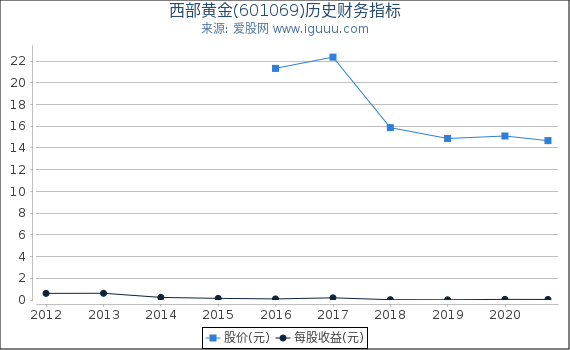 西部黄金(601069)股东权益比率、固定资产比率等历史财务指标图 西部黄金(601069)股东权益比率、固定资产比率等历史财务指标图