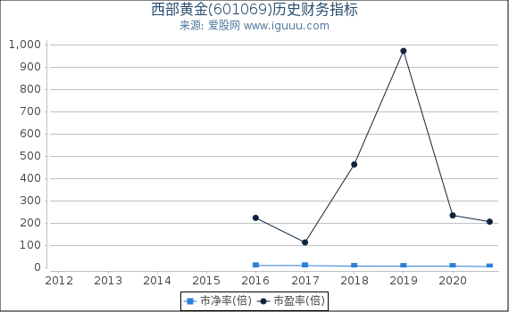 西部黄金(601069)股东权益比率、固定资产比率等历史财务指标图 西部黄金(601069)股东权益比率、固定资产比率等历史财务指标图