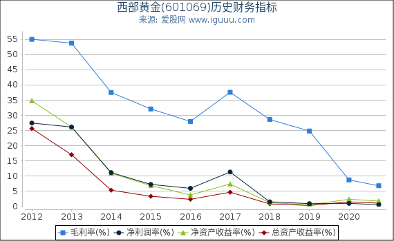 西部黄金(601069)股东权益比率、固定资产比率等历史财务指标图 西部黄金(601069)股东权益比率、固定资产比率等历史财务指标图