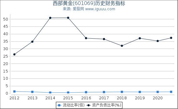 西部黄金(601069)股东权益比率、固定资产比率等历史财务指标图 西部黄金(601069)股东权益比率、固定资产比率等历史财务指标图