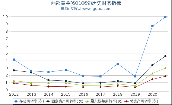 西部黄金(601069)股东权益比率、固定资产比率等历史财务指标图 西部黄金(601069)股东权益比率、固定资产比率等历史财务指标图