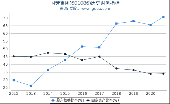国芳集团(601086)股东权益比率、固定资产比率等历史财务指标图 国芳集团(601086)股东权益比率、固定资产比率等历史财务指标图