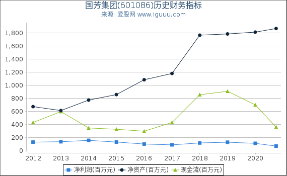 国芳集团(601086)股东权益比率、固定资产比率等历史财务指标图 国芳集团(601086)股东权益比率、固定资产比率等历史财务指标图