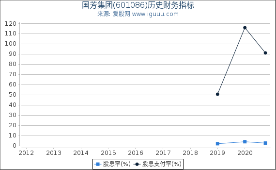 国芳集团(601086)股东权益比率、固定资产比率等历史财务指标图 国芳集团(601086)股东权益比率、固定资产比率等历史财务指标图