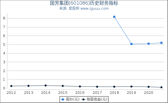 国芳集团(601086)股东权益比率、固定资产比率等历史财务指标图 国芳集团(601086)股东权益比率、固定资产比率等历史财务指标图