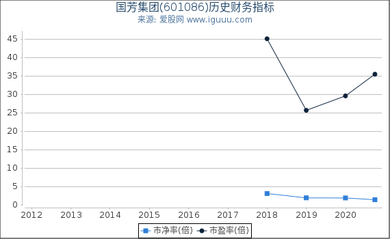 国芳集团(601086)股东权益比率、固定资产比率等历史财务指标图 国芳集团(601086)股东权益比率、固定资产比率等历史财务指标图